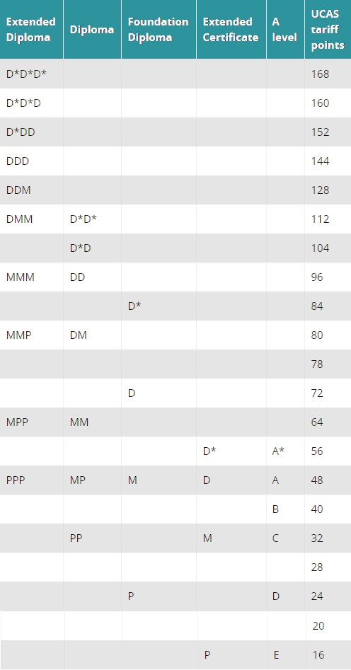 How Many Ucas Points Is A Level 3 Btec
